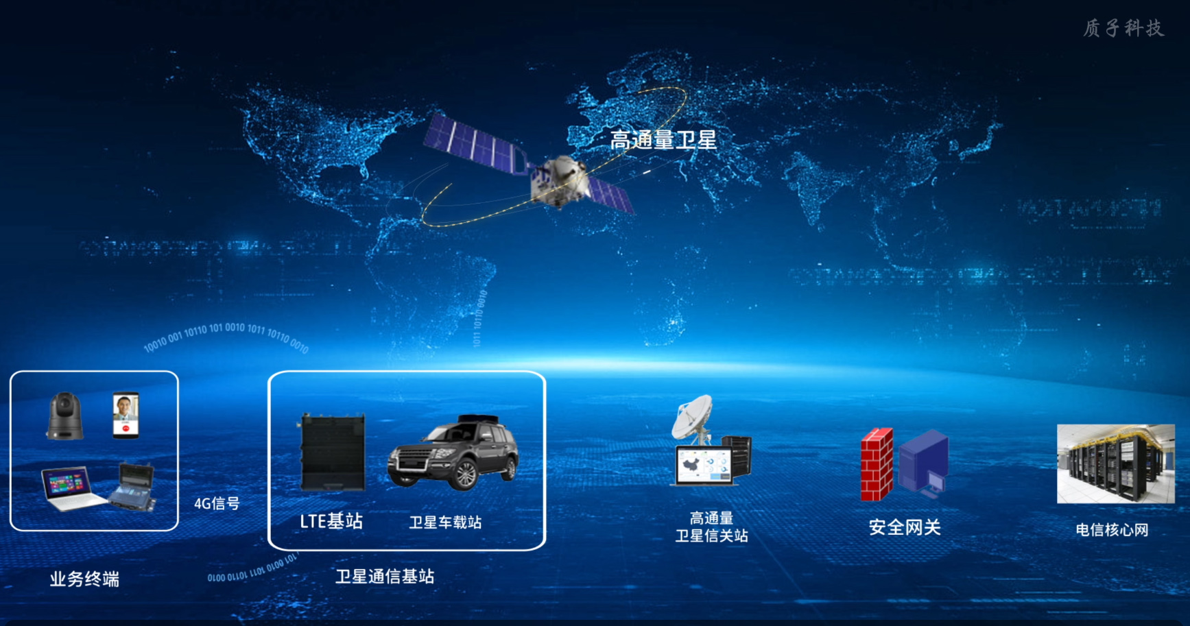 高通量卫星车载站-基站接续系统