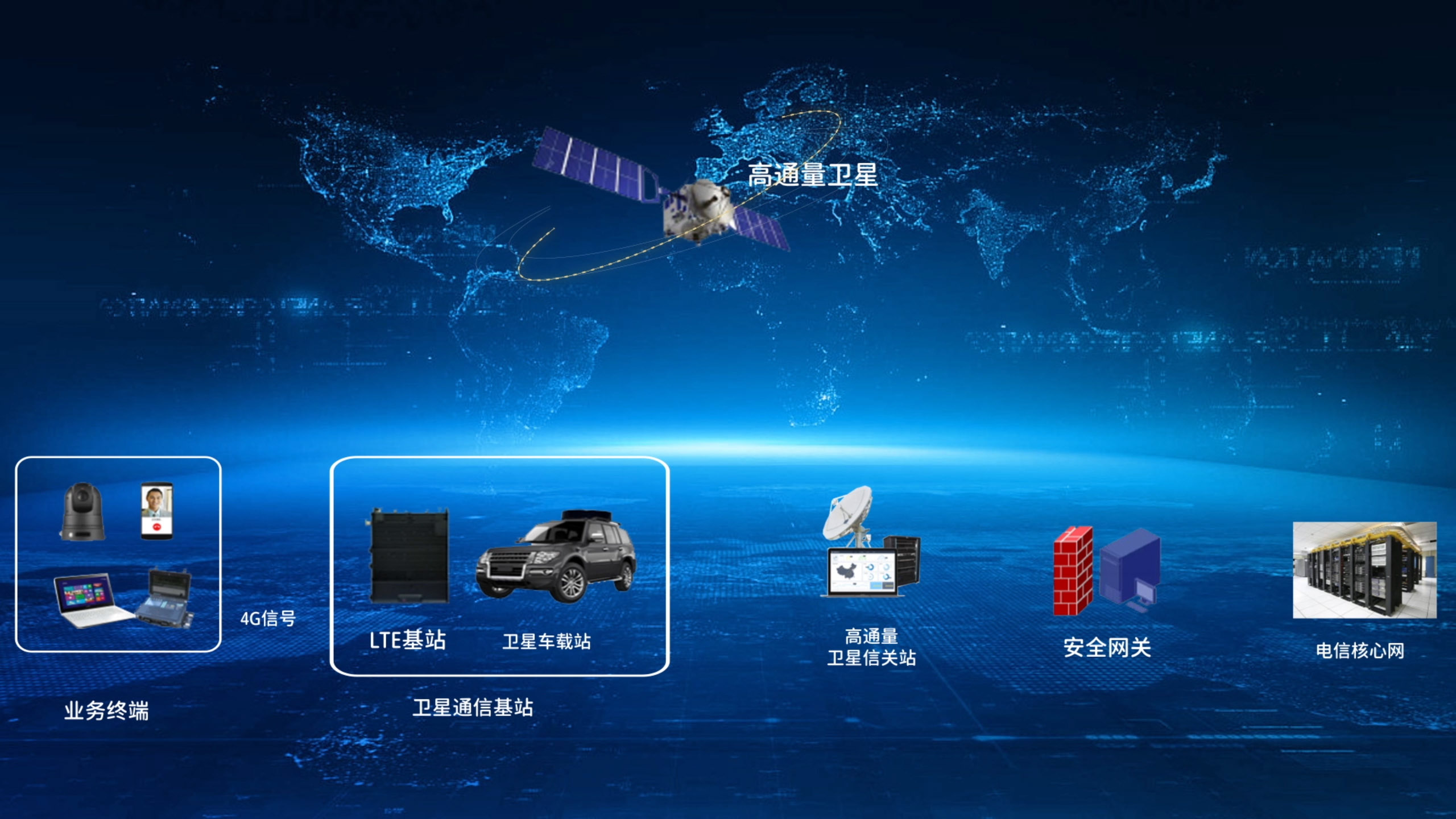 宽带卫星服务<br>高通量卫星车载站-基站接续系统